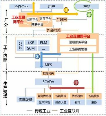 工業(yè)互聯(lián)網(wǎng) 制造業(yè)的數(shù)字未來，及其與傳統(tǒng)互聯(lián)網(wǎng)的本質(zhì)區(qū)別